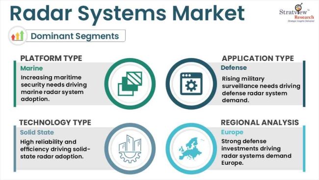 Radar Systems Market Segments